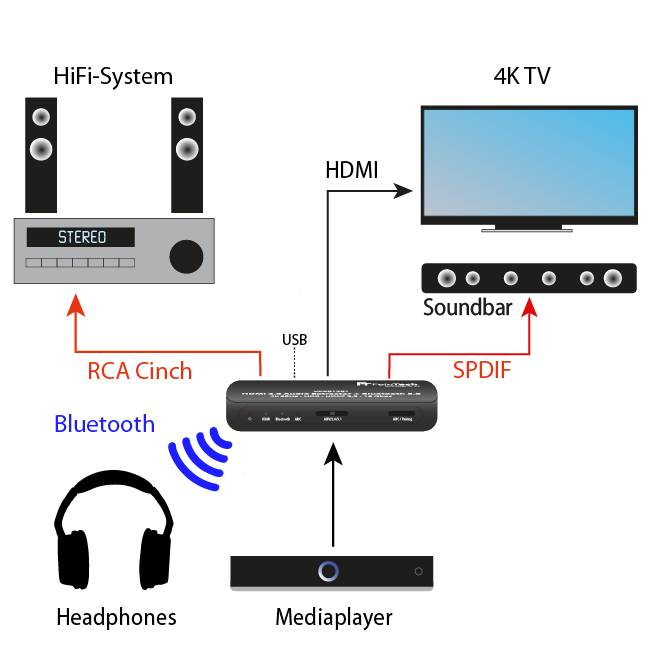 FeinTech VAX01301 HDMI Audio Extractor mit Bluetooth Sender und ARC-3