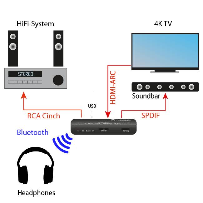 FeinTech VAX01301 HDMI Audio Extractor mit Bluetooth Sender und ARC-4