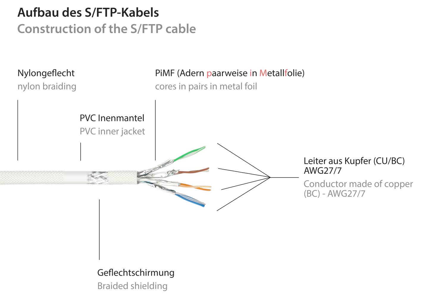 kabelmeister® RNS® Patchkabel mit Rastnasenschutz und Nylongeflecht, Cat. 6, S/FTP, PiMF, PVC, 250MHz, OFC, weiß, 0,5m-1
