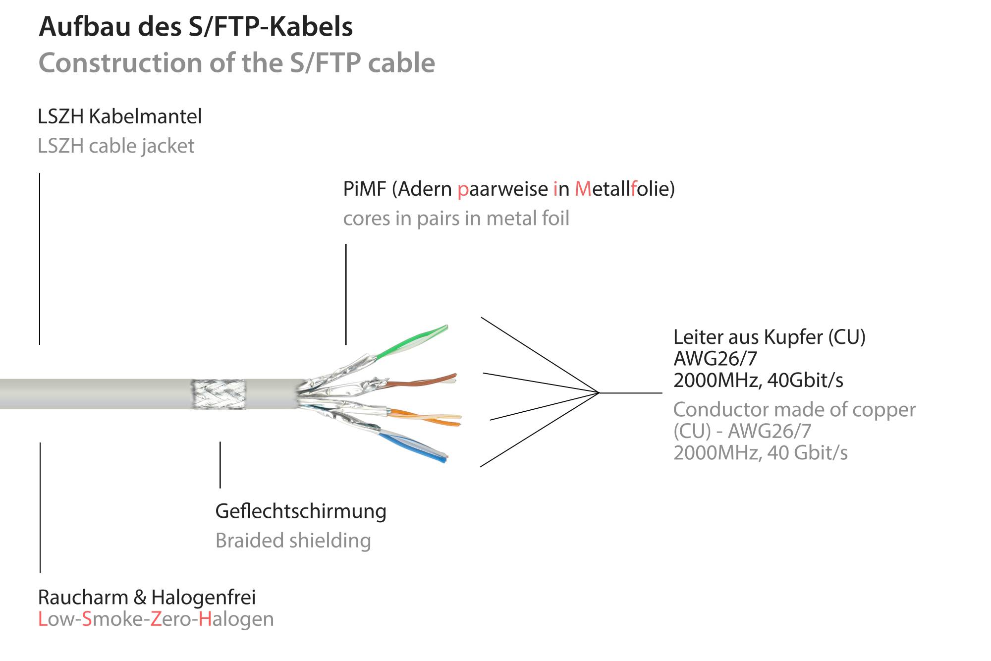 kabelmeister® RNS® Patchkabel Cat. 8.1, S/FTP, PiMF, halogenfrei (LSZH), CU, AWG26, 2000MHz, 40Gbit/s, grau, 1,5m-2