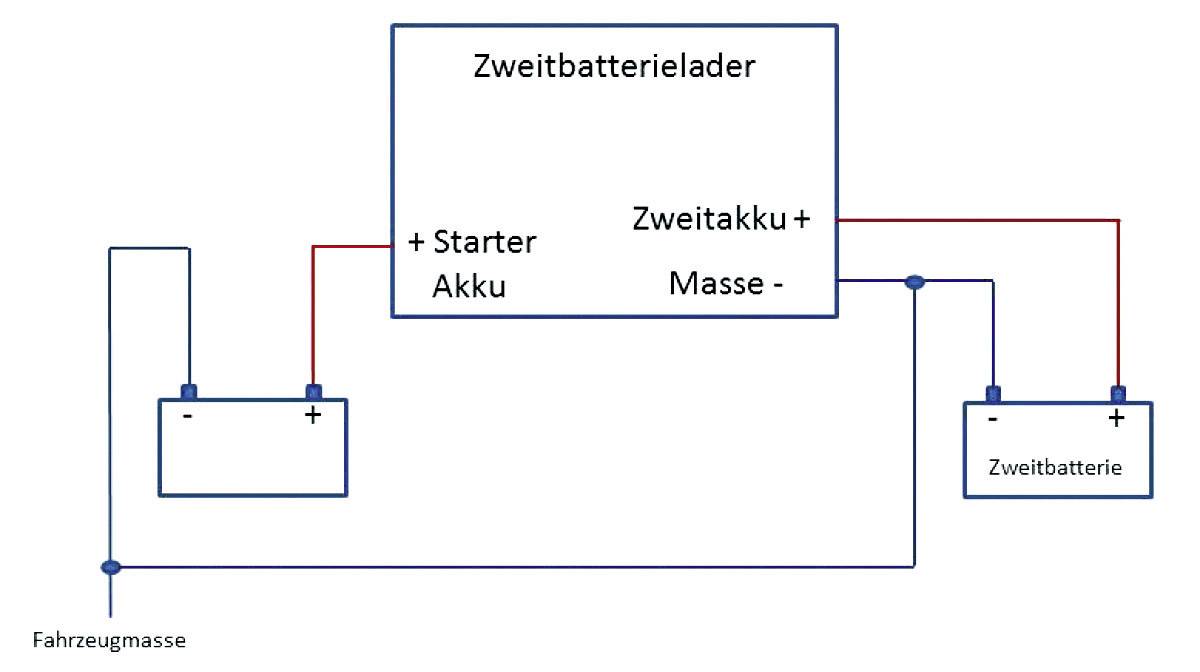 'Schaubild eines Zweitbatterieladers: verbindet Starterakku und Zweitbatterie. Veranschaulicht die Verkabelung und Masseverbindungen.'
