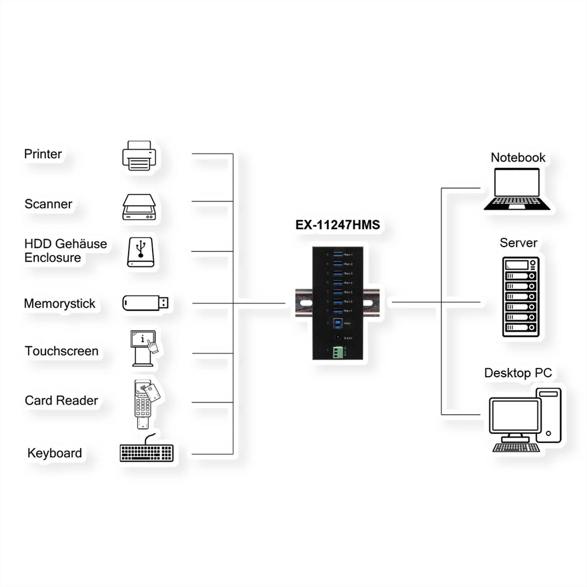 EXSYS EX-11247HMS 7 Port USB 3.2 Gen 1 HUB Din-Rail Kit und Wand VIA VL813 Chipset-1