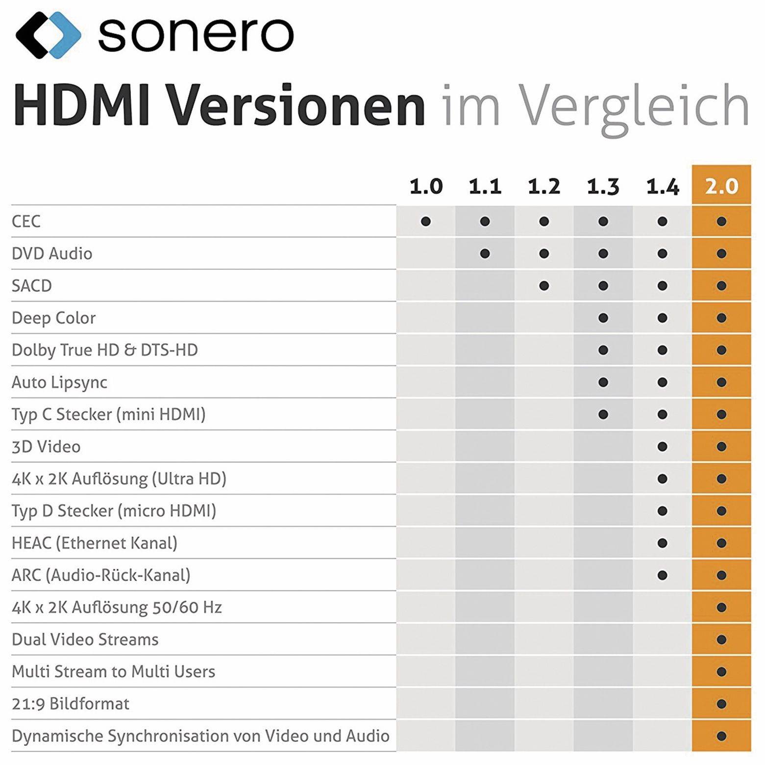 4K Premium High Speed HDMI-Kabel mit Ethernet - 1.50m-3