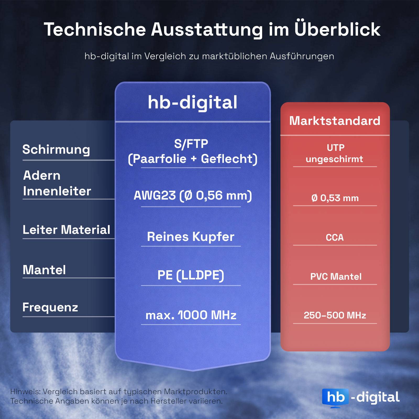 hb-digital 500m Netzwerkkabel CAT 7 Outdoor LAN max. 1000 MHz S/FTP PE AWG23 PoE++ kompatibel-3