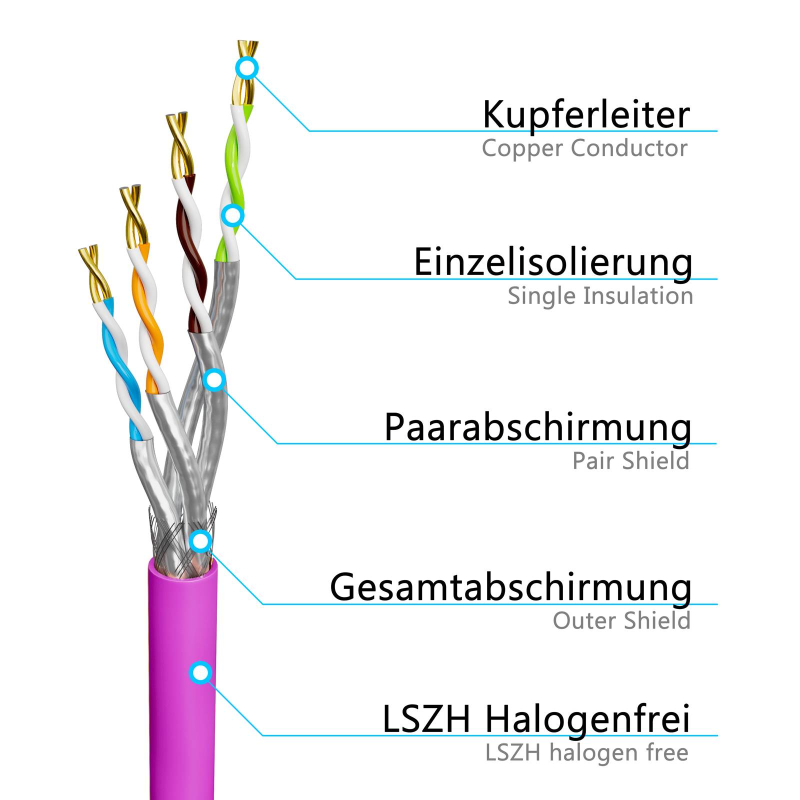 hb-digital Netzwerkkabel CAT 7a Verlegekabel 100m max.1200 MHz S/FTP AWG23 LSZH lila-2