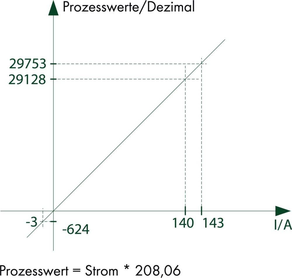WAGO GmbH & Co. KG Stromsensor 789-621-1