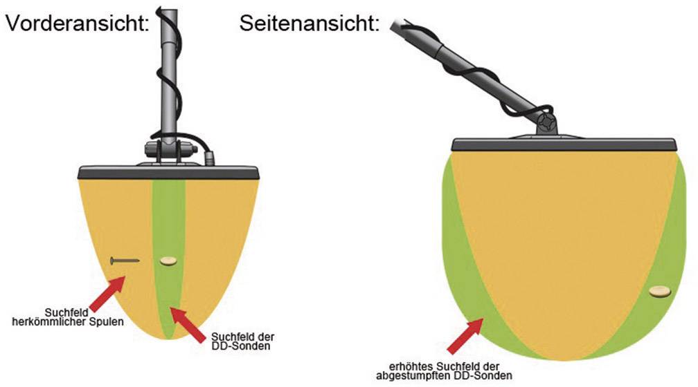 Ansicht eines Detektionsgeräts: links Vorderansicht mit hervorgehobenen Spulen, rechts Seitenansicht mit erhöhtem Suchfeld.