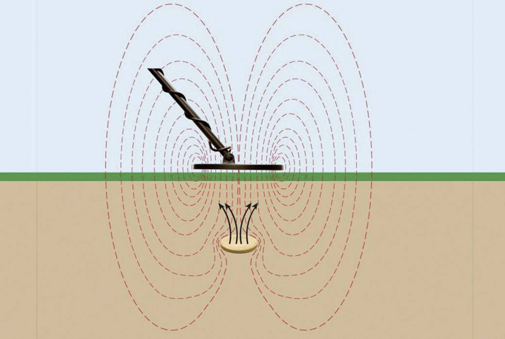Diagramm zeigt Magnetfeldlinien um einen Metallstab. Oben sind konzentrische Kreise im Luftbereich, unten sind verdichtete Linien im Boden.