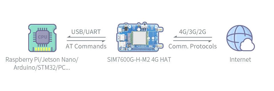 WaveShare SIM7600G-H M.2 4G HAT for Raspberry Pi LTE CAT4 High Speed 4G/3G/2G GNSS Global Band-4