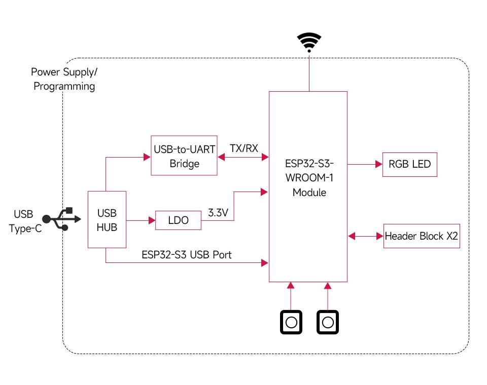 WaveShare ESP32-S3 Microcontroller 2.4GHz Wi-Fi Development Board Pre-Soldered 240MHz Dual Core-4