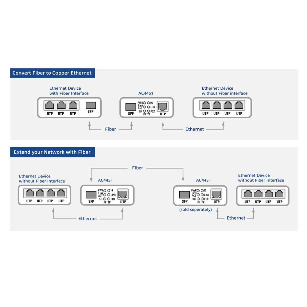 ACT AC4451 Gigabit Ethernet Medienkonverter | SFP Medienkonverter | Multimode | Singlemode | Schwarz-3