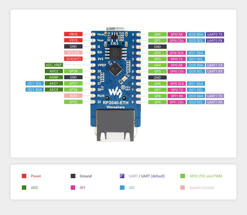WaveShare RP2040-ETH Mini Development Board, RP2040 Ethernet Port Module-4