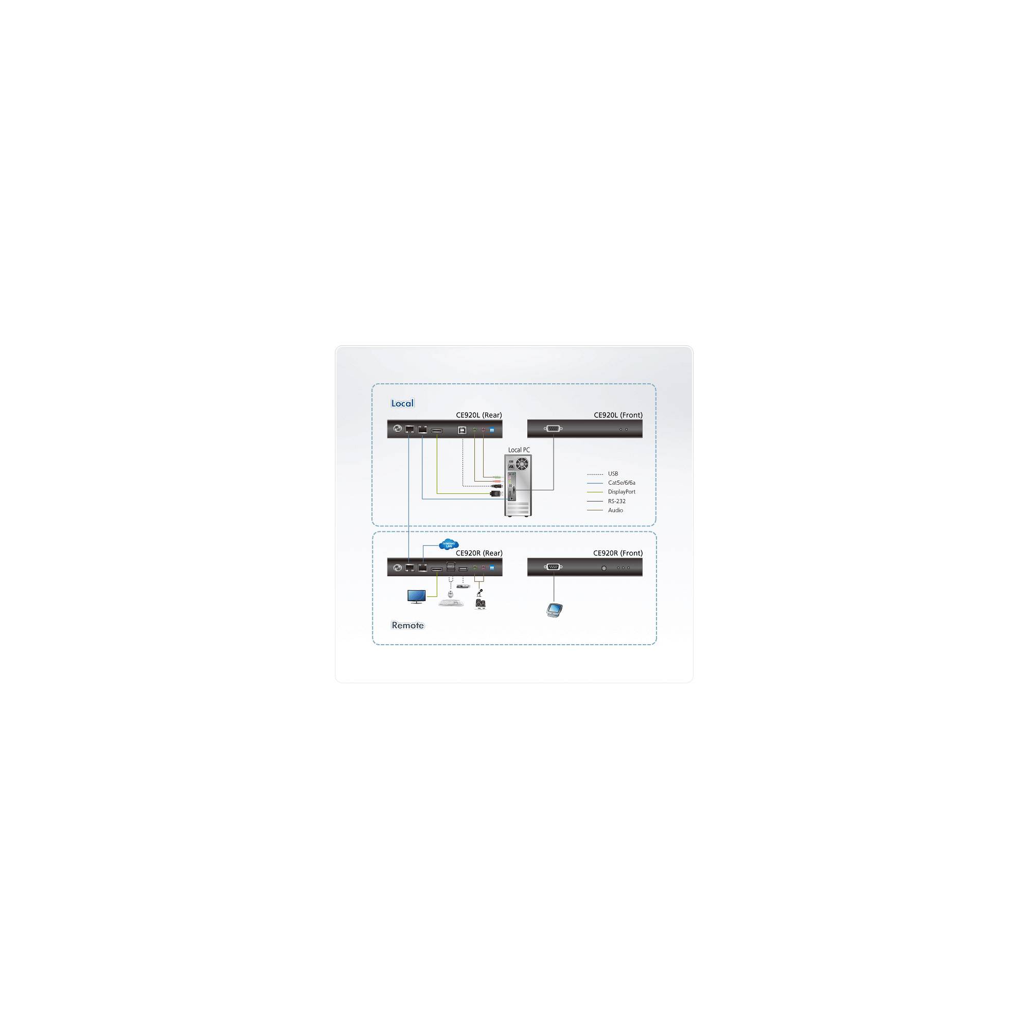 ATEN CE920-AT-G KVM Konsolen-Extender, USB DisplayPort HDBaseT 2.0 (4K bei 100m) Signalsteuerung KVM-1