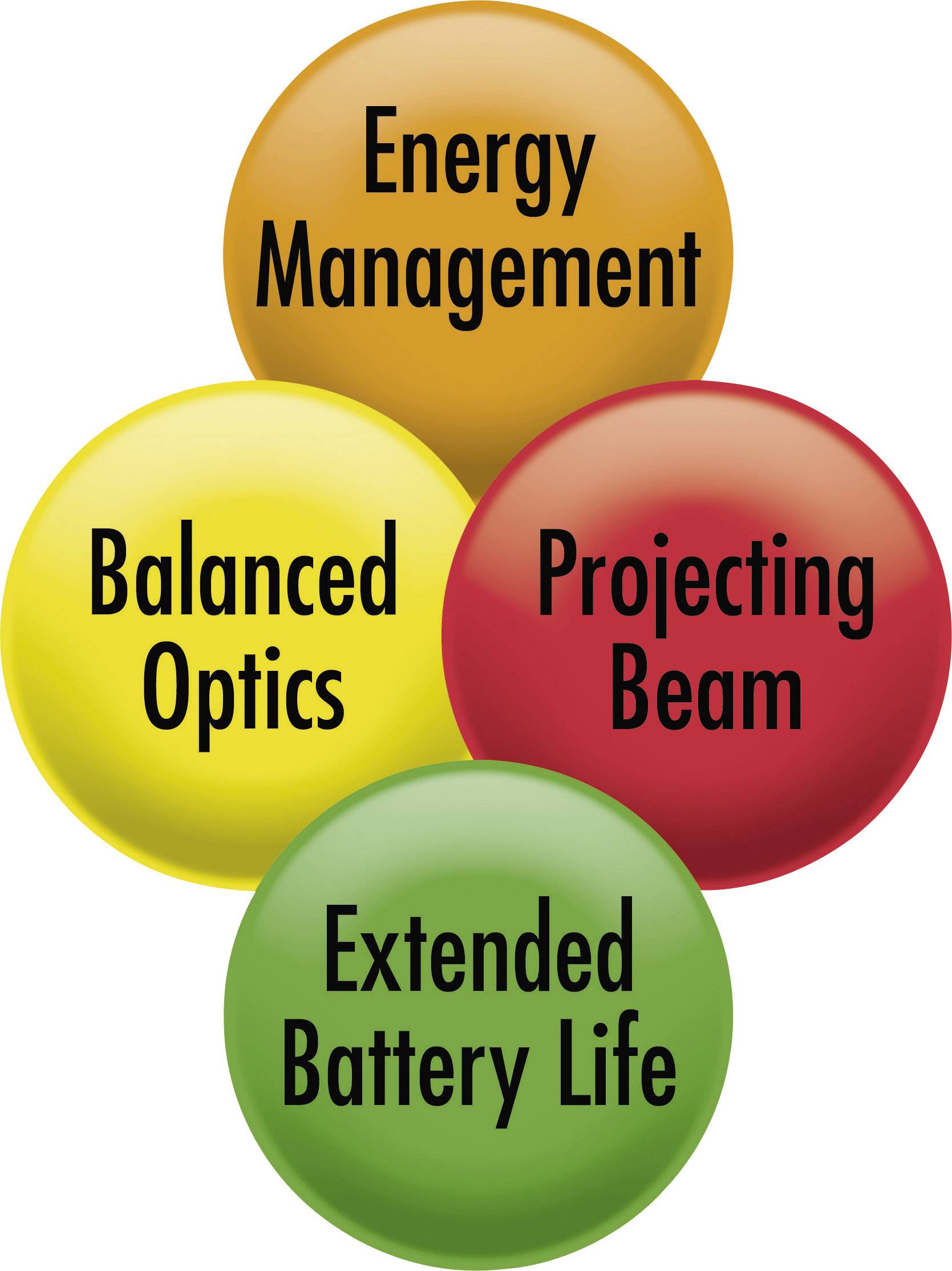 'Energy Management', 'Balanced Optics', 'Projecting Beam', 'Extended Battery Life' in farbigen Kreisen als Schwerpunkte.