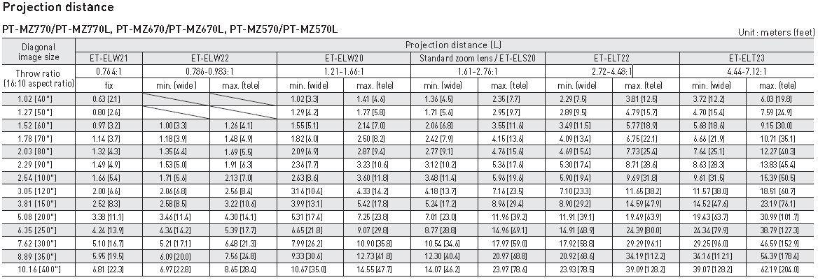 PANASONIC ET-ELT23 - Wechselobjektiv (Zoomobjektiv) für LCD-Installationsprojektoren (4,6 - 7,2:1)-1