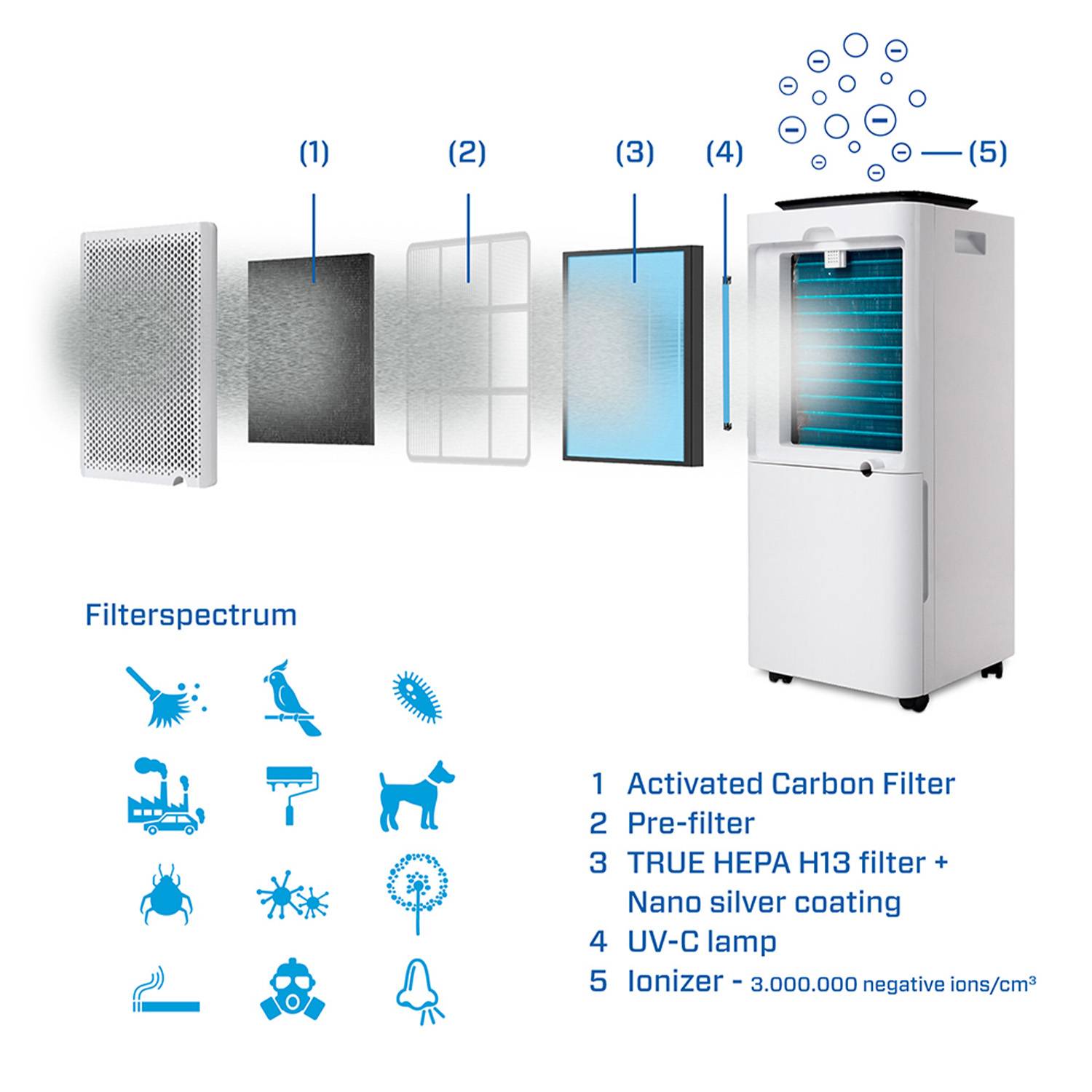 Clean Air Optima Filterset CA-707 Smart-1