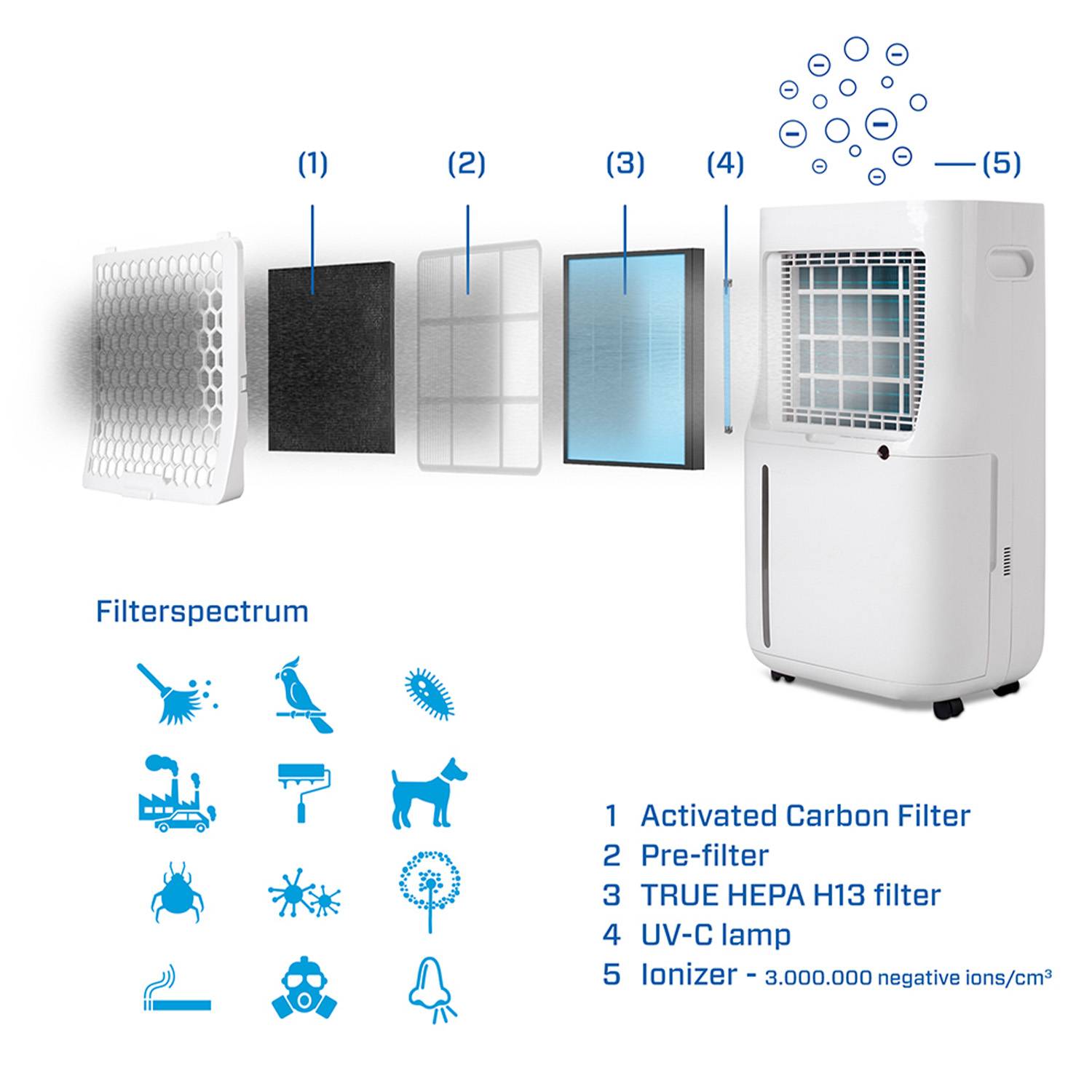 Clean Air Optima Filterset CA-705/CA-706 Smart-1