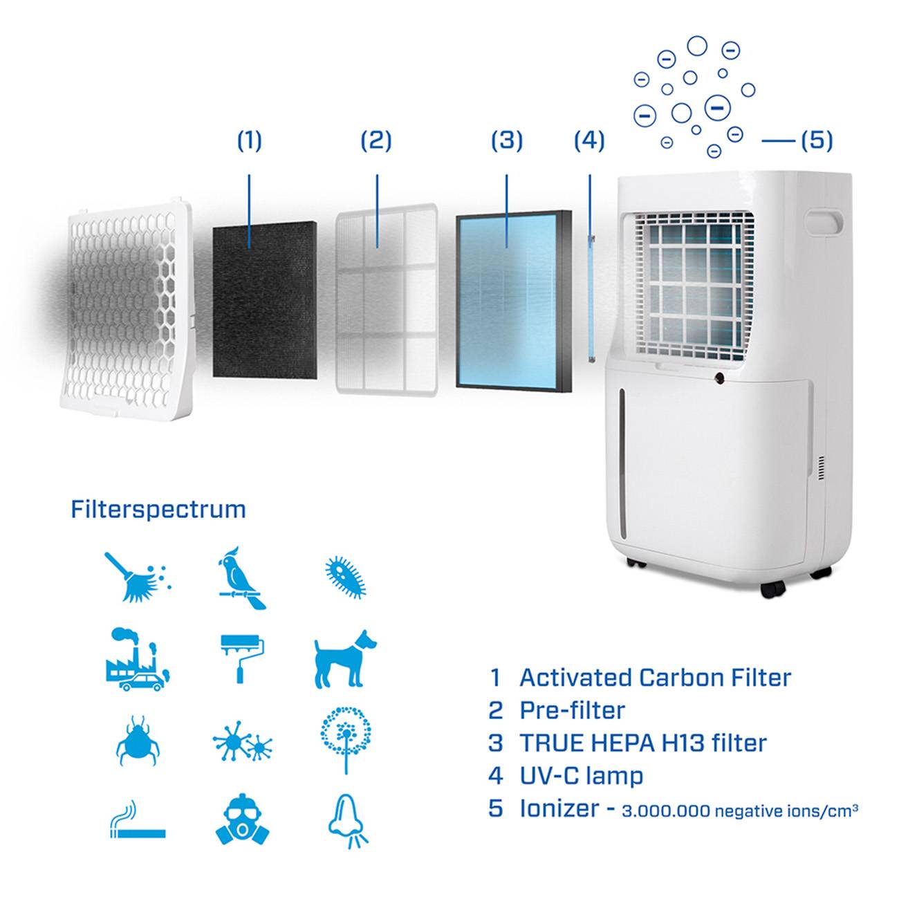 Luftentfeuchter und Luftreiniger - Clean Air Optima CA-705 SMART - Geeignet bis 50m²/125m³-3