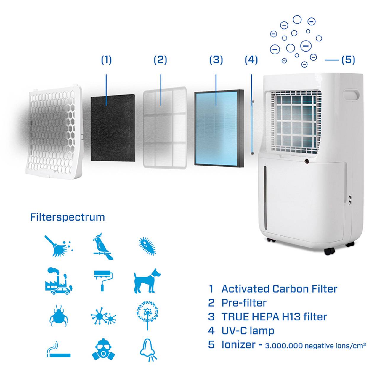 Luftentfeuchter und Luftreinige - Clean Air Optima CA-706 SMART - Geeignet bis 70m²/175m³-3