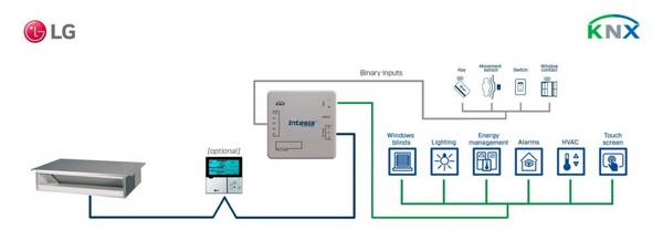 HMS Industrial LG VRF systems to KNX