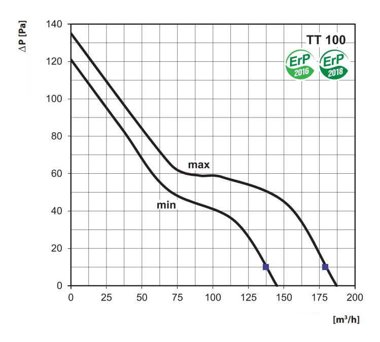 Rohrventilator Lüfter TT 100 bis 187 m³/h-1