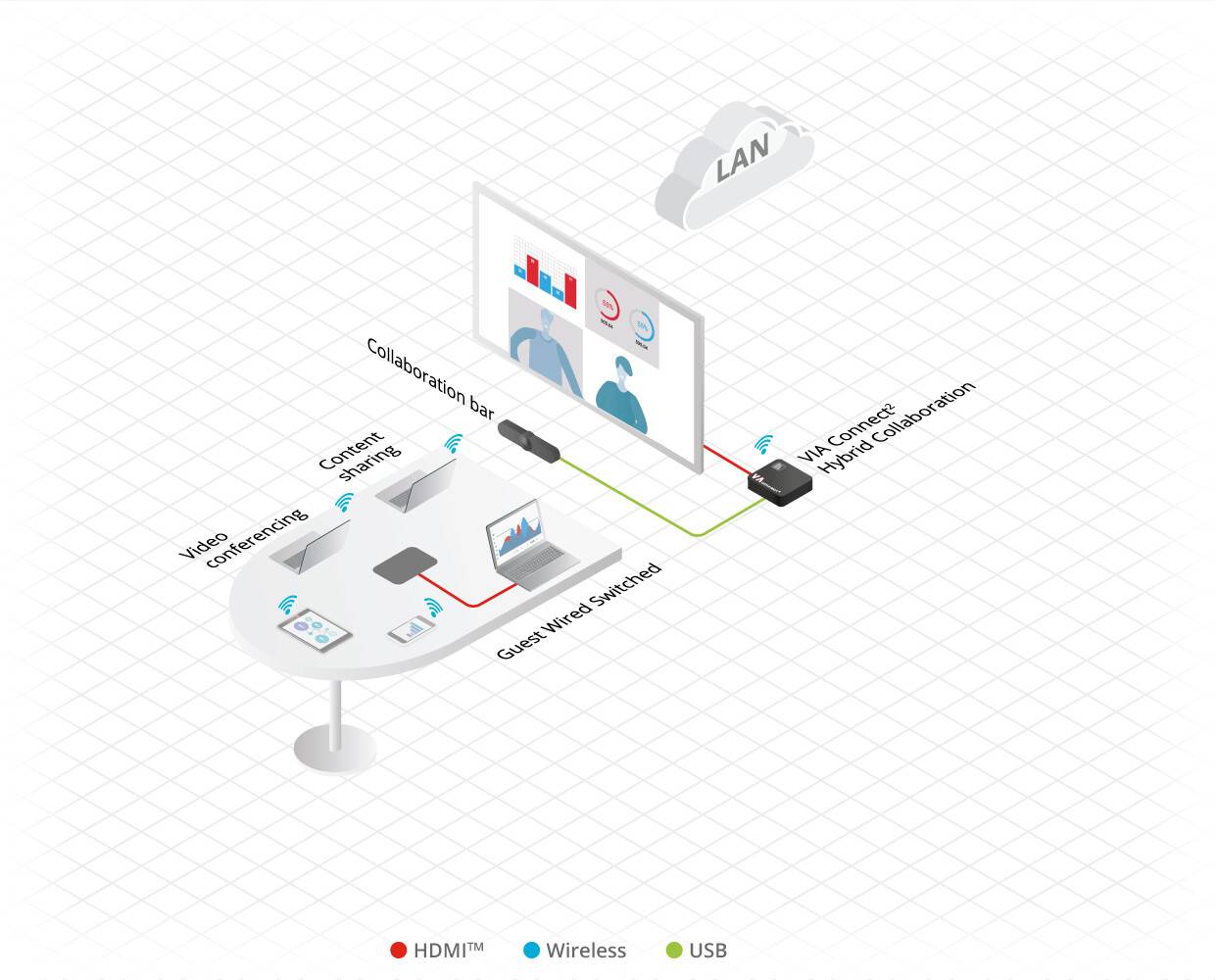 KRAMER VIA CONNECT 2 - Drahtlose 4K UHD Präsentationslösung mit HDMI-Switcher (4K@60Hz | 4:2:0 | BYOD-4