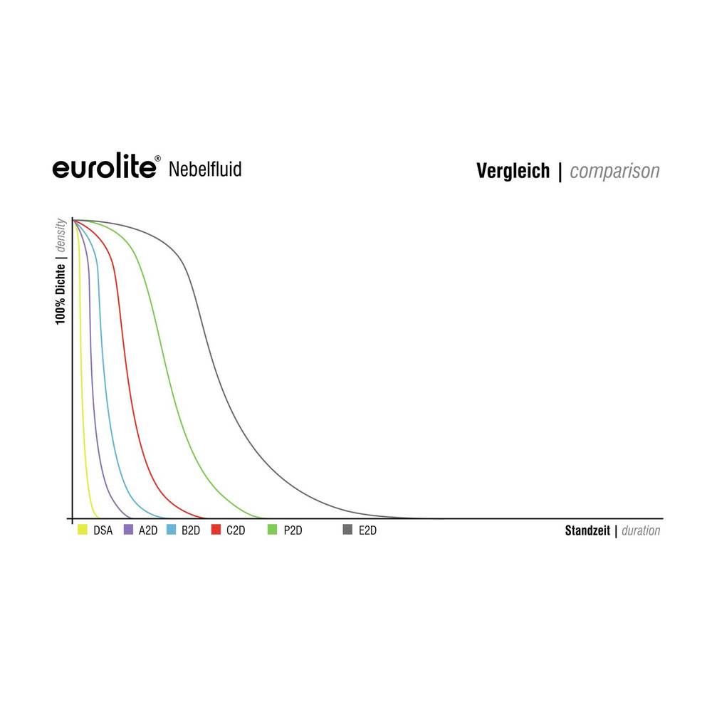 Eurolite Nebelfluid, P2D, hoch/hoch, 25 l-1