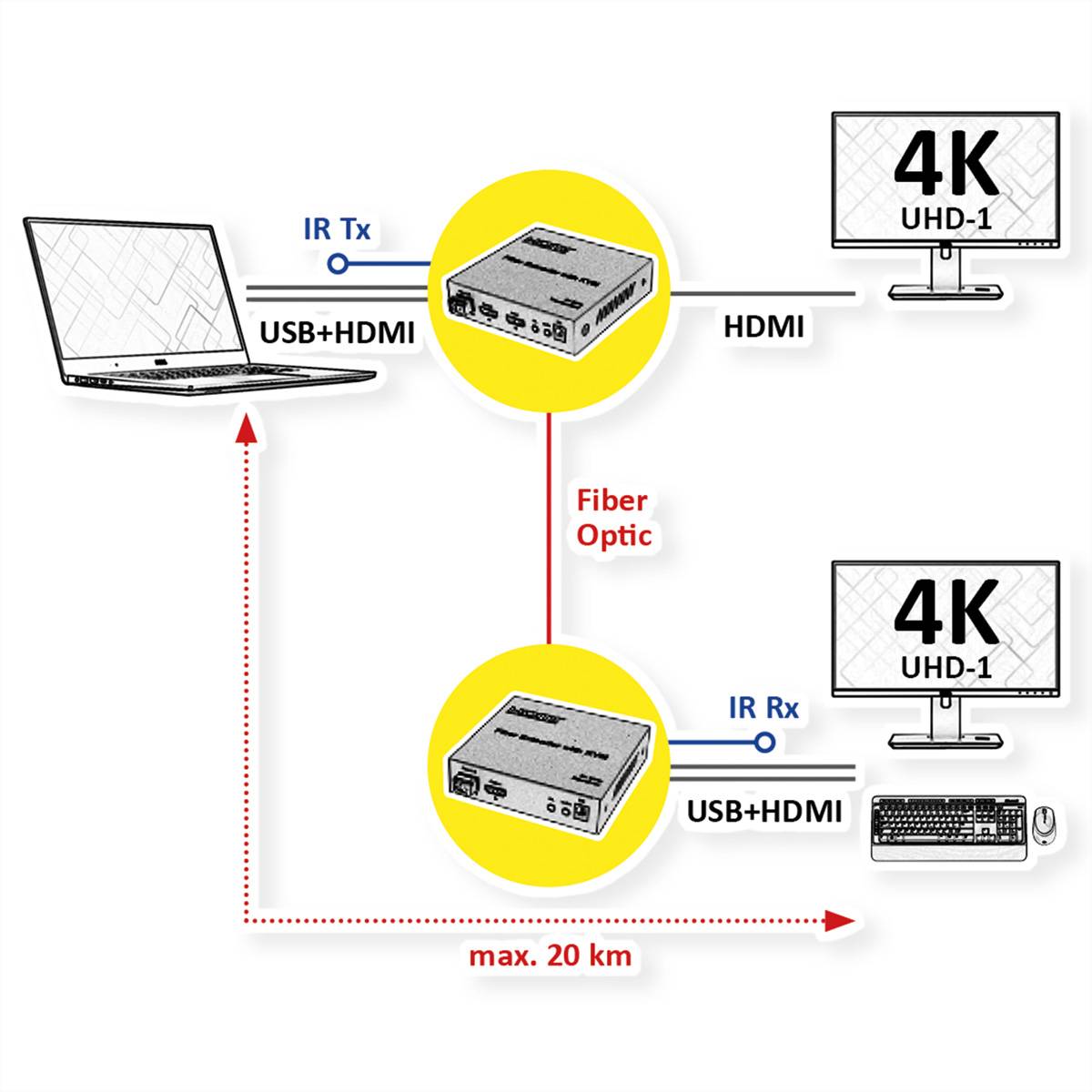 ROLINE KVM Verlängerung über LWL, HDMI 4K, USB, 20 km-1