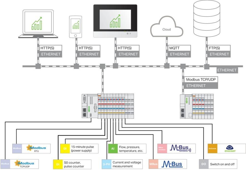WAGO GmbH & Co. KG Application Energy Data M.