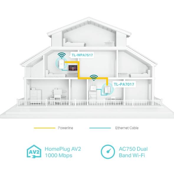 TP-LINK AC750 AV1000 Gigabit WLAN Powerline Adapter Kit, 1000 Mbit/s, IEEE 1901, IEEE 802.3, IEEE-2