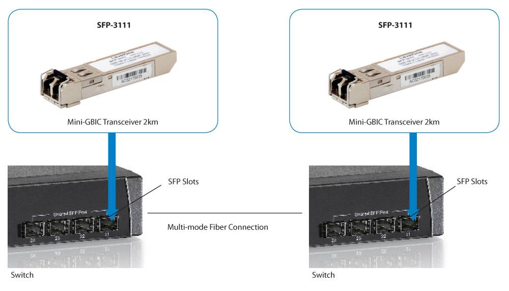 LevelOne SFP-3111 - SFP (Mini-GBIC)-Transceiver-Modul - GigE, Fibre Channel - Fibre Channel - LC Multi-Mode - bis zu 2 k-1