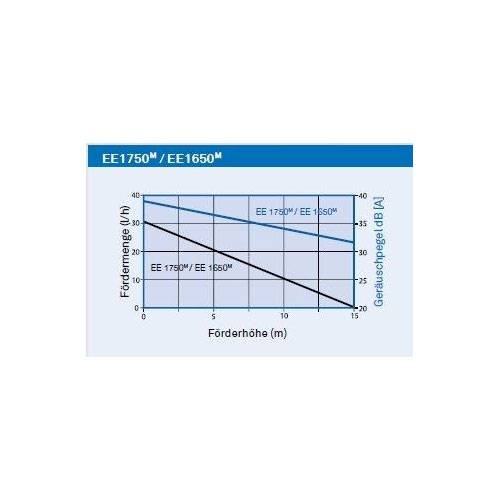 Eckerle EE1650M -Tank-Kondensatpumpe mit Alarmschalter-1