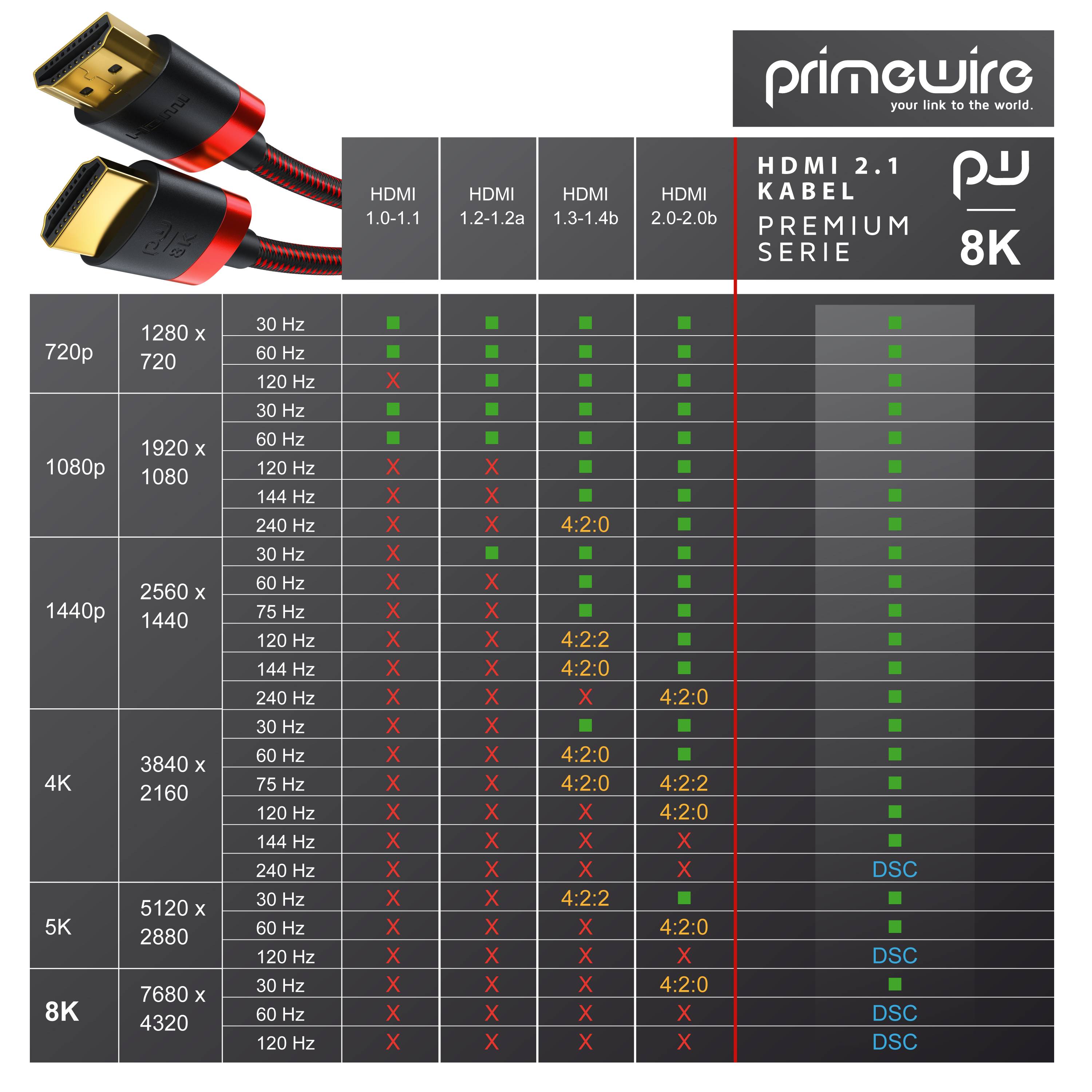 Primewire - 5m High Speed 8K HDMI Kabel 2.1, Ethernet ARC 3D 4K Ultra HD 7680x4320 @ 120 Hz HDTV Full HD, Schwarz/Rot-4