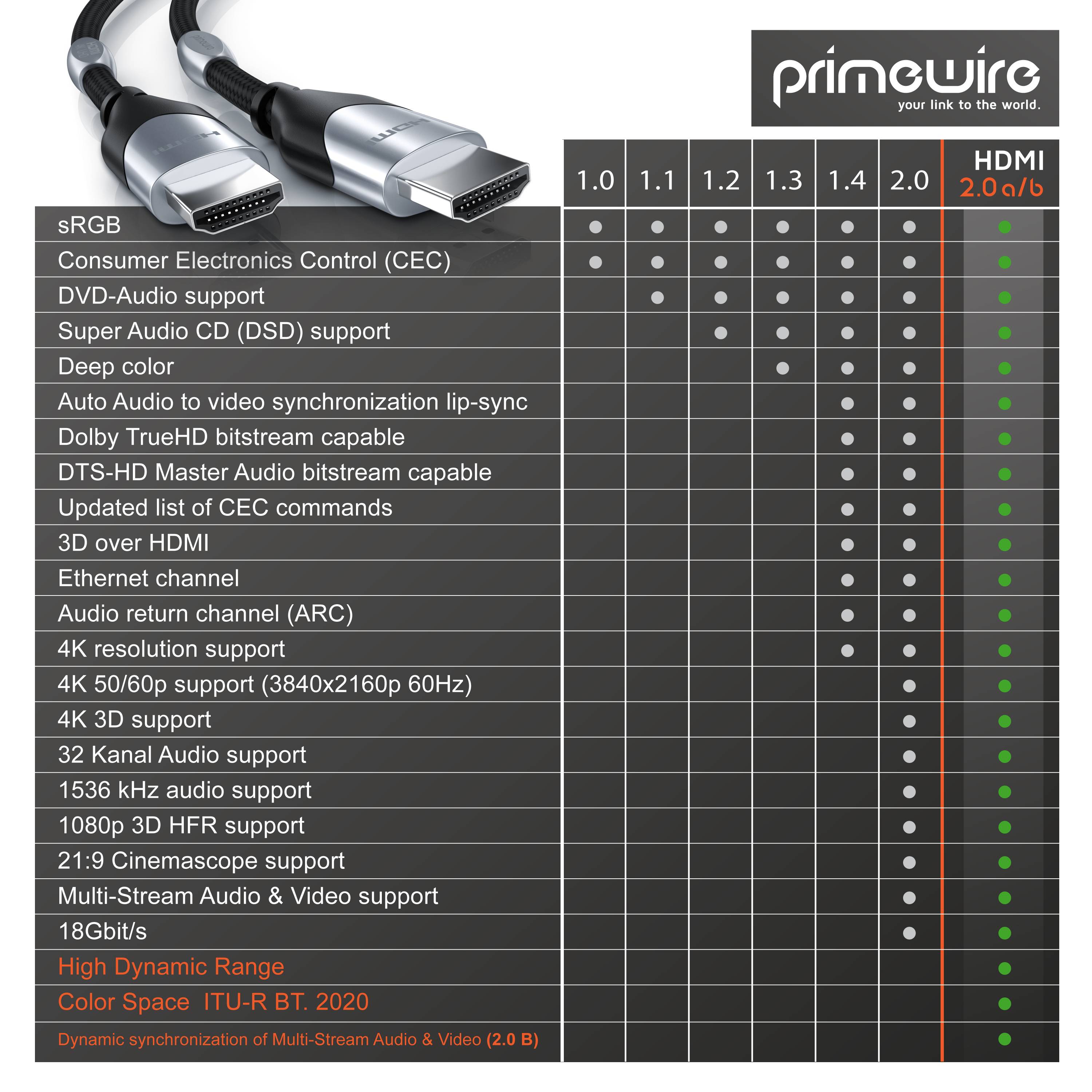 Primewire HDMI-Kabel 2.0b, Ultra HD 4k 60Hz, 18 Gbit/s, 3D, ARC, CEC, HDCP, HDR, HDMI Typ A - 10m-4