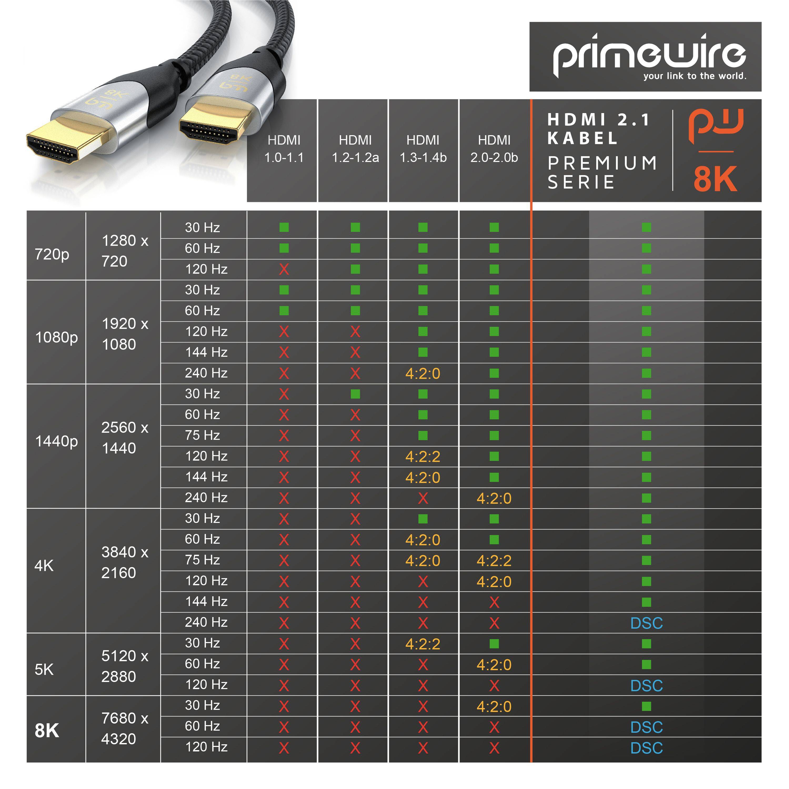 Primewire 8k HDMI Kabel 2.1, Ultra High Speed II mit Ethernet, 8K UHD II, 3D TV, HDR10+ - 4320p 120 Hz mit DSC - 4 m-4