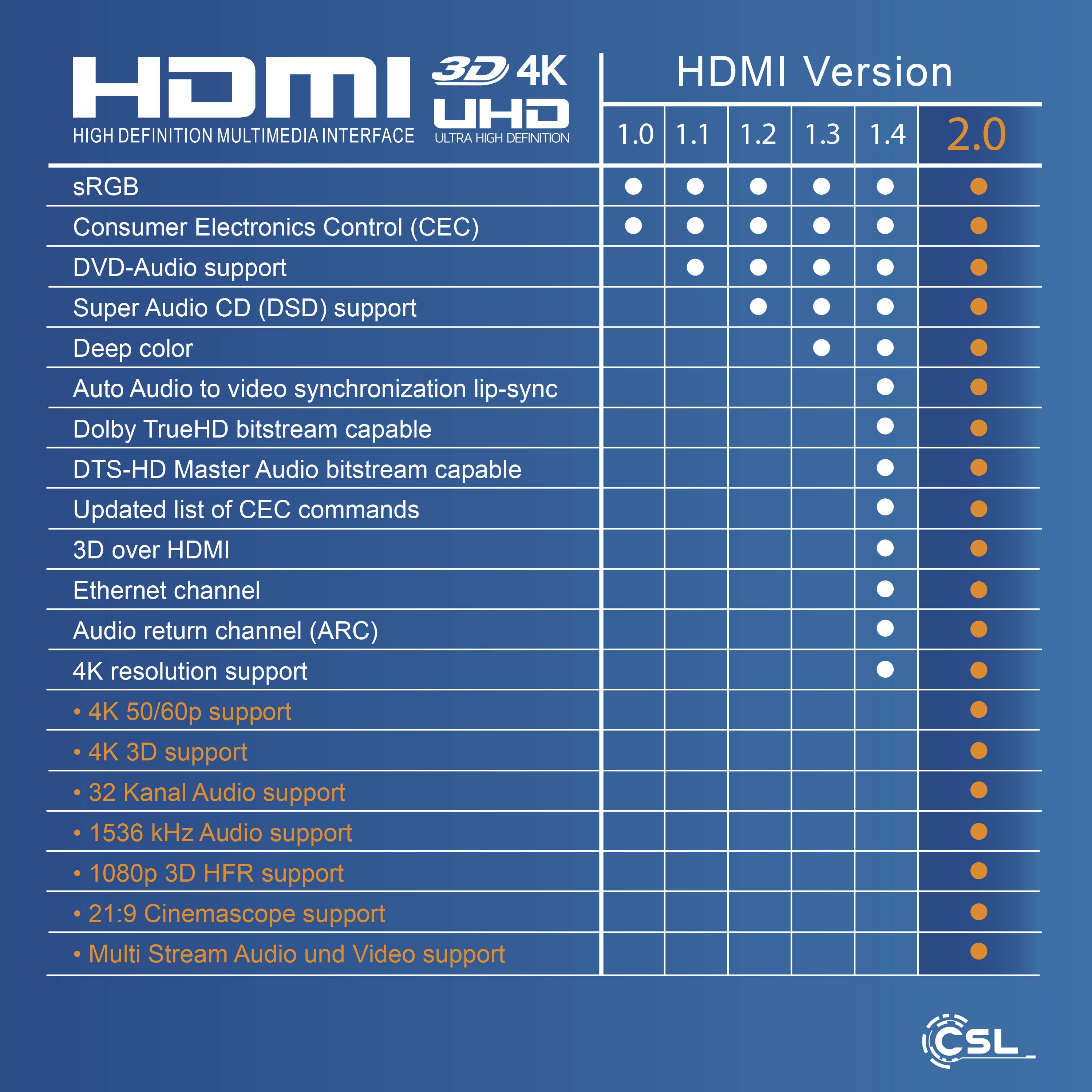 CSL HDMI Typ C (Mini) 2.0 zu HDMI Typ A Kabel, Ultra HD, UHD, 2160p, 4k bei 30 Hz, 1080p, 3D, Ethernet - 3m-3