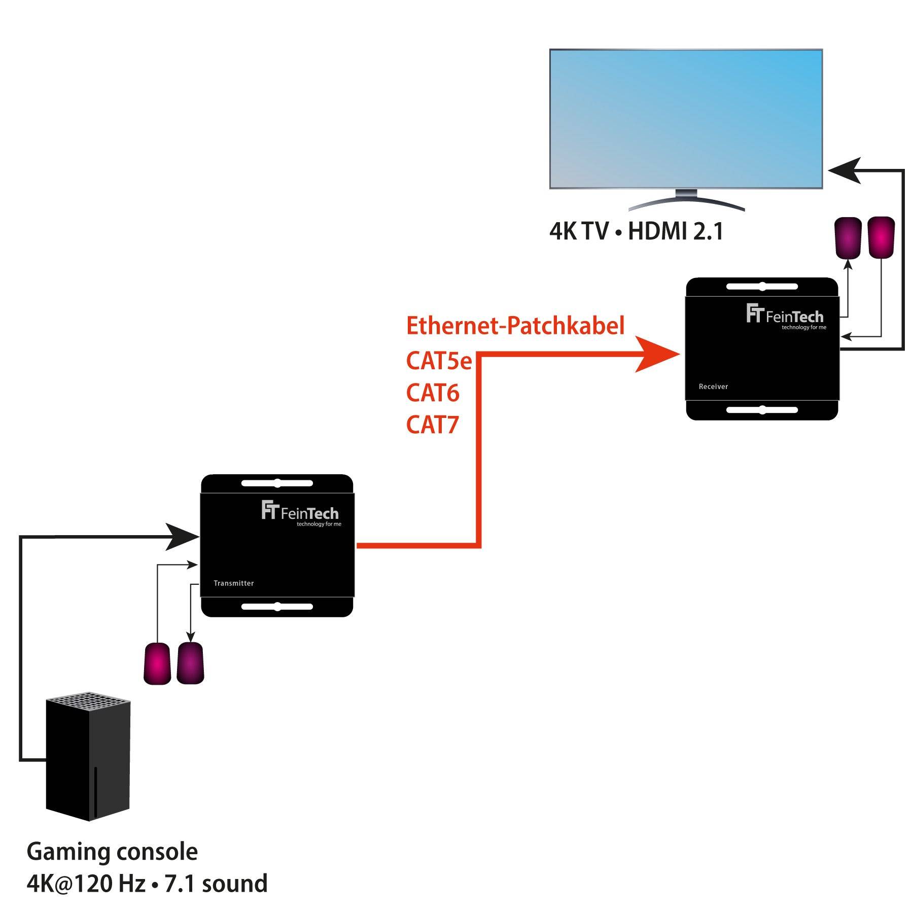 FeinTech HX240 HDMI 2.1 over LAN Extender 4K 120Hz HDR 30m-3