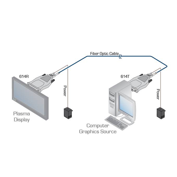 KRAMER 614R/T(SET)/EU - Optischer Übertrager und Empfänger mit Einzelfaser (4,95 GBit/s | DVI über steckbares LWL-Kabel)-1