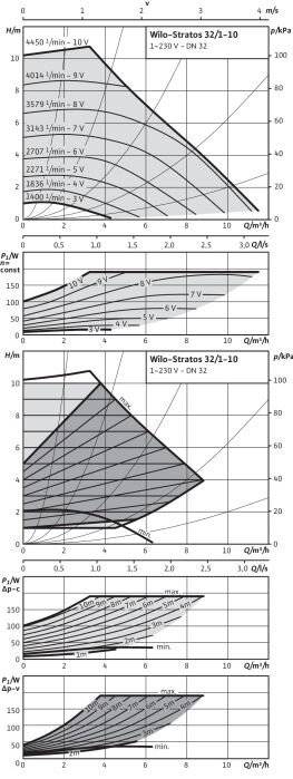 WILO Hocheffizienzpumpe WILO Stratos PN 6/10 32/1-10, BL 220mm, DN 32, Nr.2103612-1