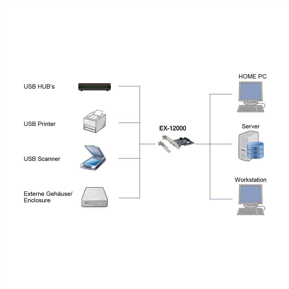 EXSYS EX-12000 2 Port USB 3.2 Gen2 PCIe Karte 2x USB-C-1