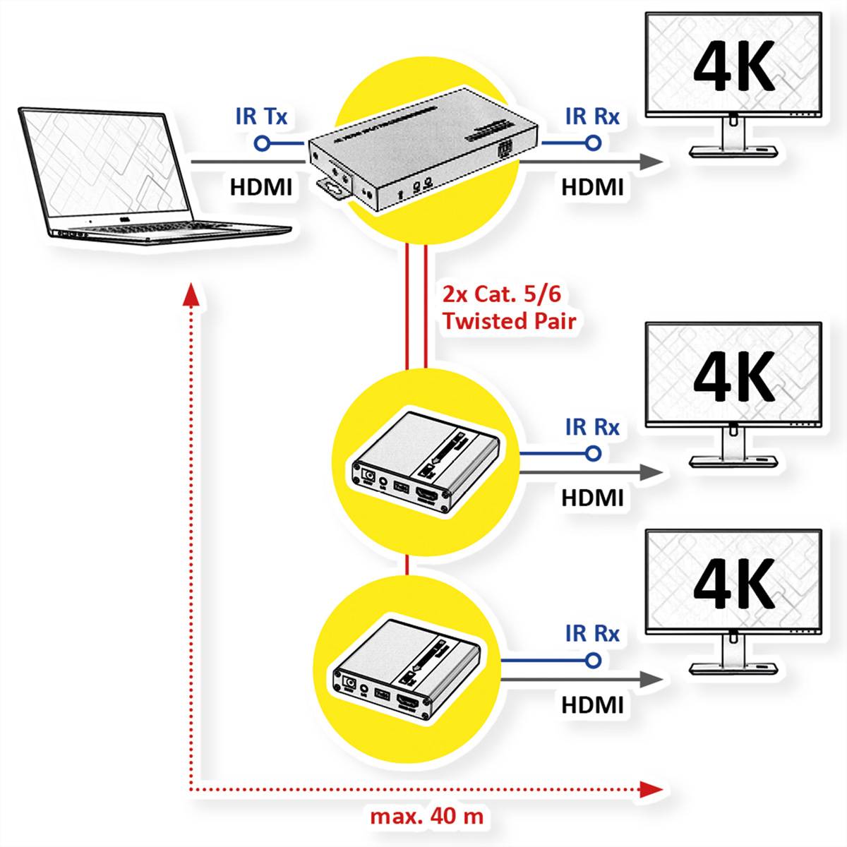 VALUE HDMI Splitter 3fach, mit Verlängerung (2x) über TP, bis 40 m-1