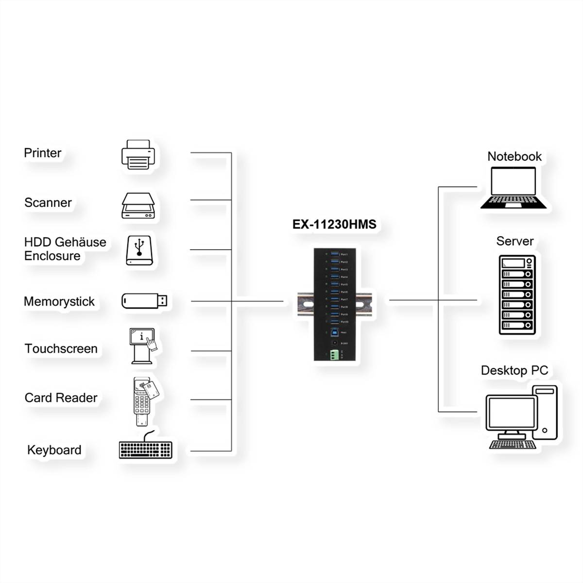 EXSYS EX-11230HMS 10 Port USB 3.2 Gen 1 HUB Din-Rail Kit und Wand VIA VL811+ Chipset-1