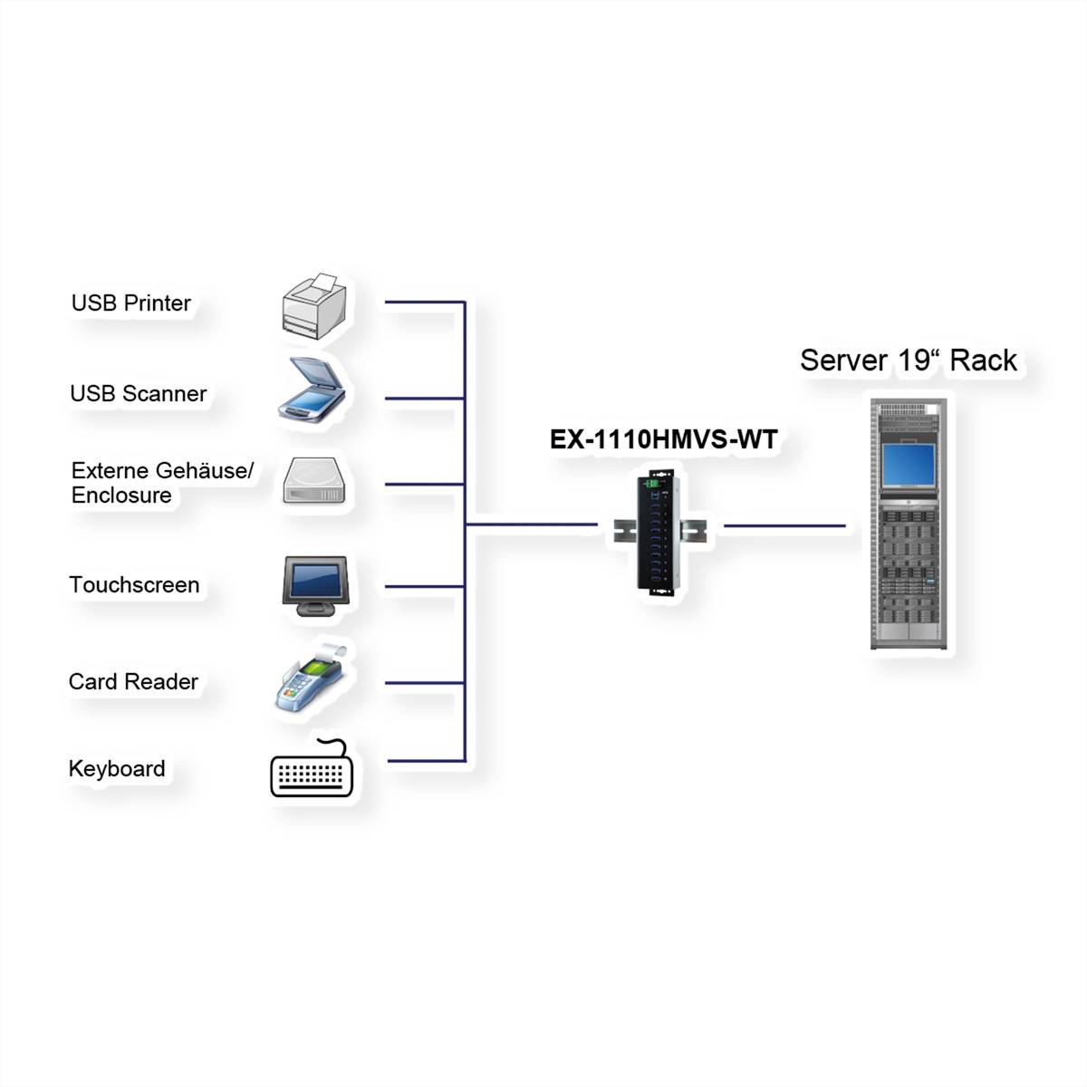 EXSYS EX-1110HMVS-WT 10 Port USB 3.2 Gen1 HUB 15KV ESD Surge Protection für erweiterte Temperaturen-1