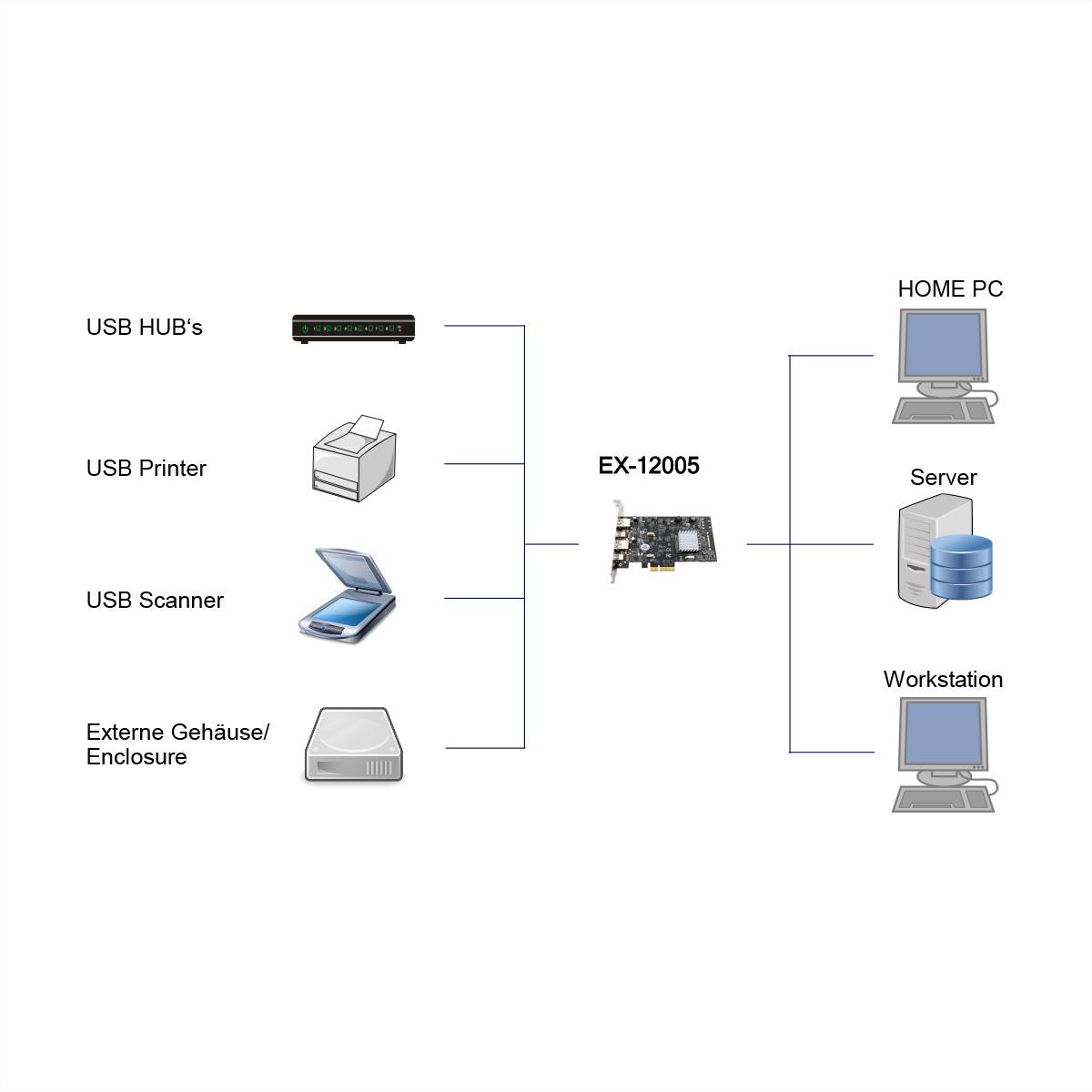EXSYS EX-12005 4 Port USB 3.2 Gen2 PCIe Karte 2x USB-A und 2x USB-C-1
