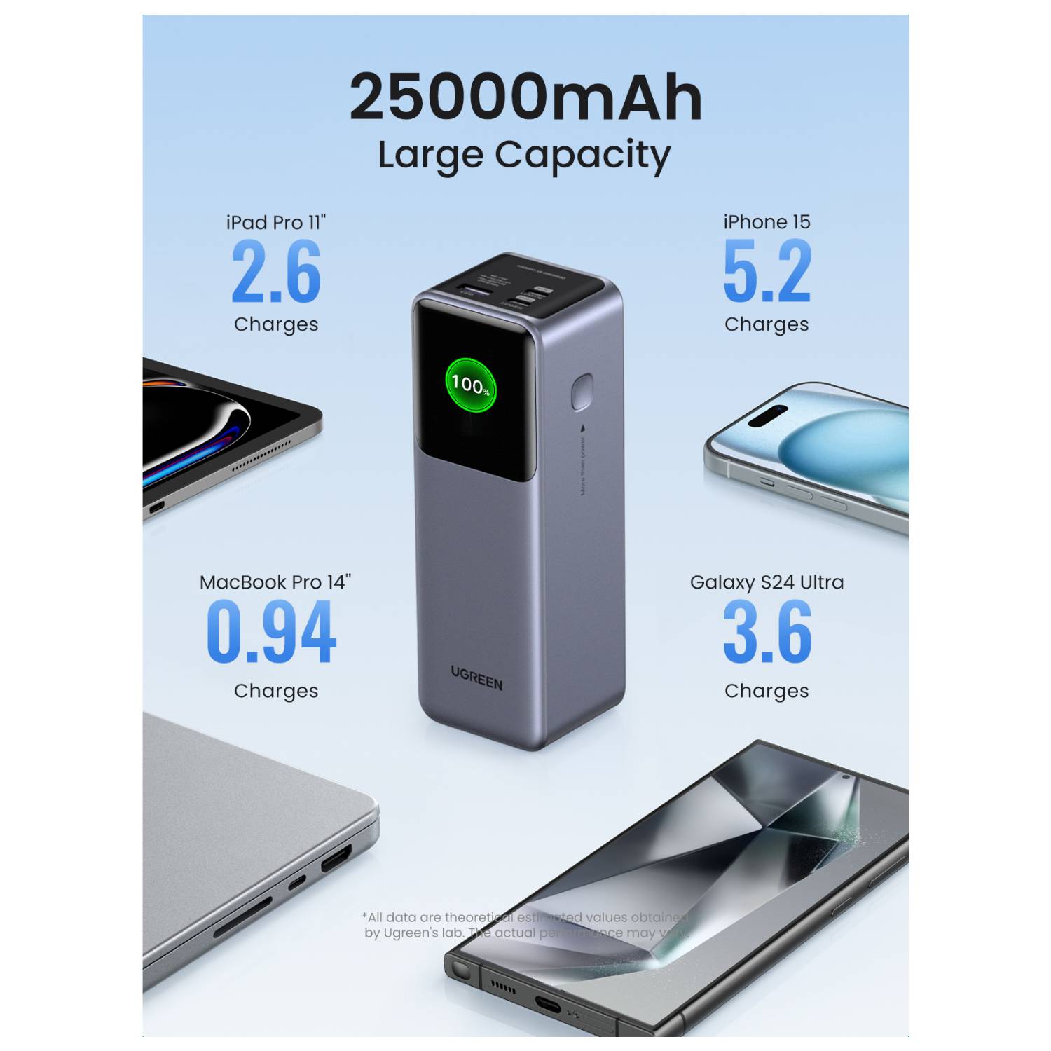 UGREEN - 25000mAh 200W Fast Charging Powerbank - Netzteil - USB Typ C-1