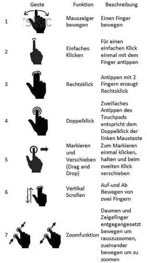 'Bild zeigt verschiedene Gesten für Touchscreens mit Funktionen und Beschreibungen: Einfacher Klick, Rechtsklick, Doppelklick, Drag and Drop, Scrollen, Zoom.'