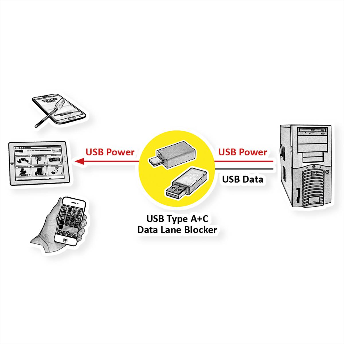 ROLINE USB 2.0 Kabel Typ C, ST/ST, mit Datenblockier-Adaptern Typ A+C, 1 m-1