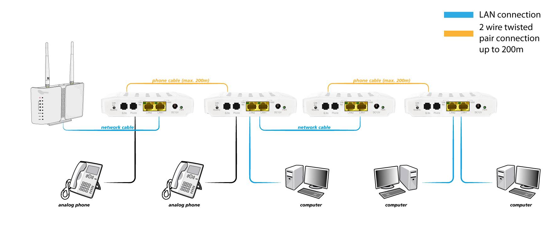 ALLNET ALL-GHN101-2wire Punkt-zu-Punkt G.HN Bridge Konverter Bundle für 2-Draht Verbindungen-1