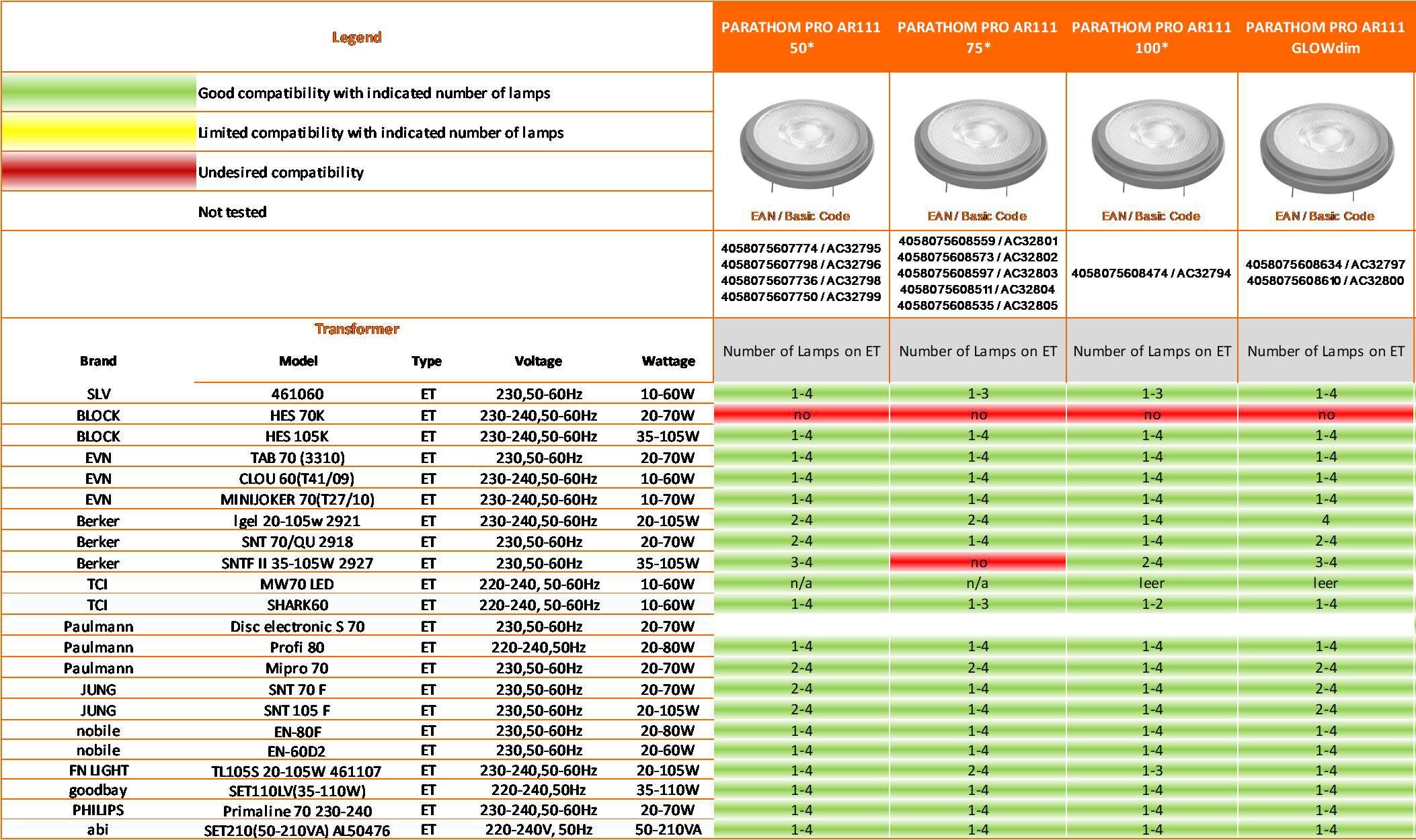 LEDV LED Reflektor 13,5-100W/927 dimmbar AR111 12V G53 24° 40000h EEK G-2
