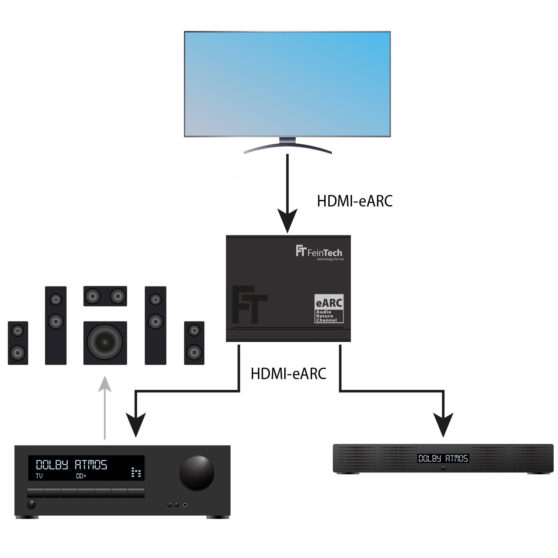FeinTech AX421 HDMI eARC Switch 1 TV x 2 Soundbar-2